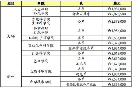 2023年韩国留学庆北大学本科申请条件