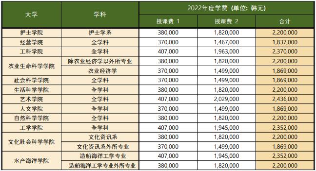 2023年韩国留学全南大学本科申请条件