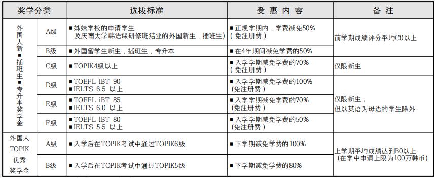 韩国留学庆南大学有哪些奖学金政策？