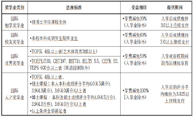 韩国留学庆南大学有哪些奖学金政策？