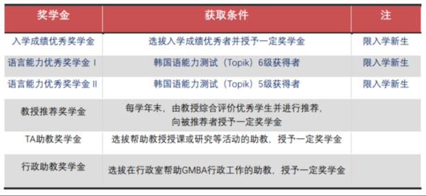 2023年韩国留学西江大学MBA项目有奖学金吗？