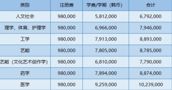 2023年韩国留学中央大学研究生留学费用？