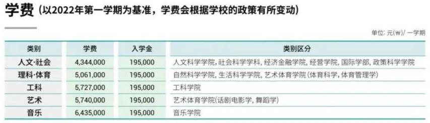 2023年韩国留学嘉泉大学世界排名怎么样？