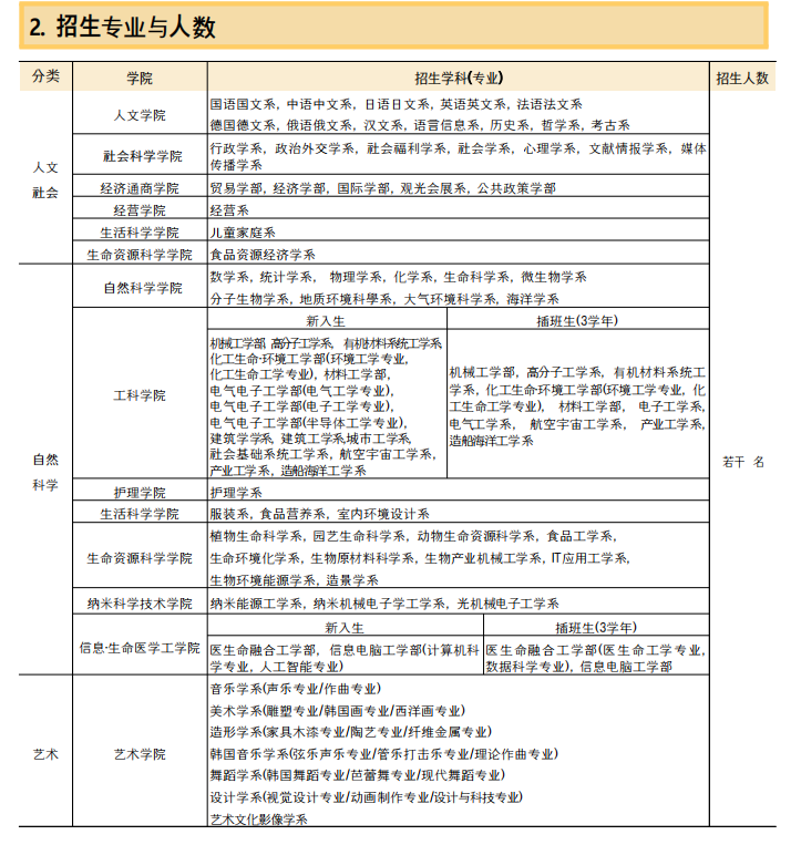 釜山国立大学招生专业