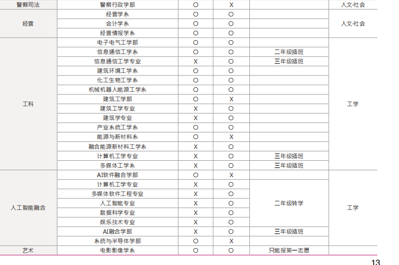 东国大学首尔校区申请专业