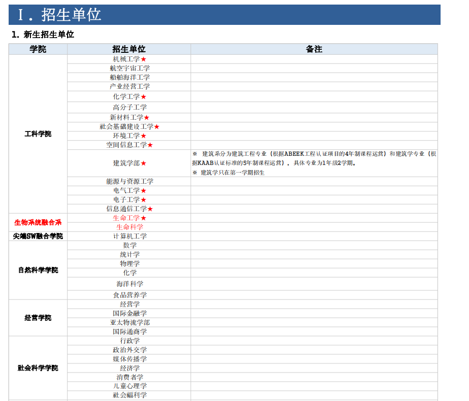 仁荷大学招生专业