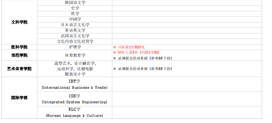 仁荷大学招生专业