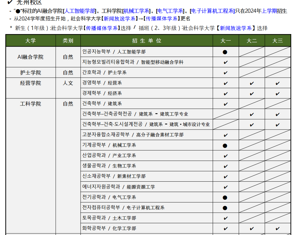 全南招生专业