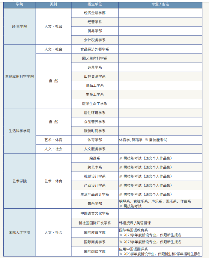 岭南大学申请专业