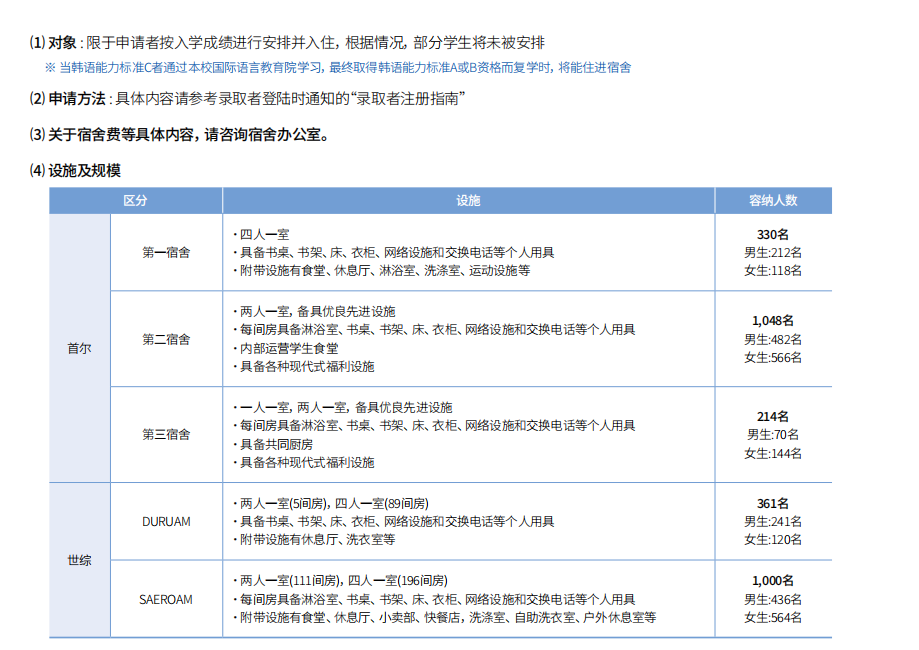 山东女子学院韩国留学预科班弘益大学宿舍费