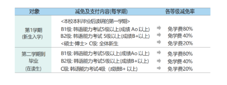 忠北国立大学TOPIK韩语能力考试奖学金