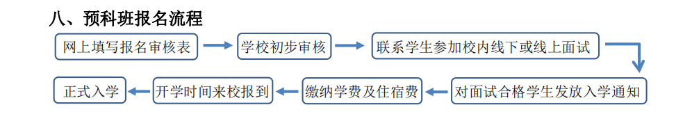 山东建筑大学韩国留学预科班的报名流程是怎样的？