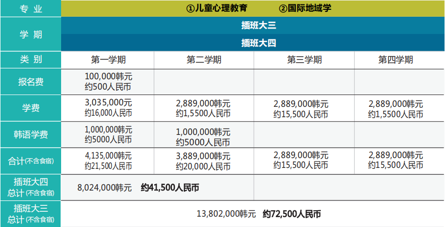 大真大学学费