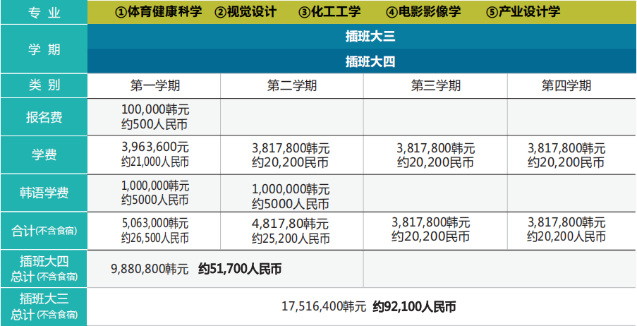 大真大学学费