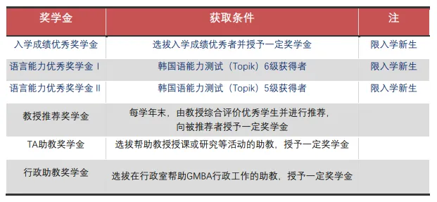 就读韩国西江大学中文授课经营学硕士奖学金：