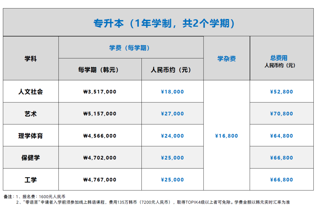 大邱加图立大学学费