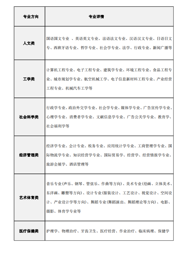 山东建筑大学韩国留学预科班开设专业：