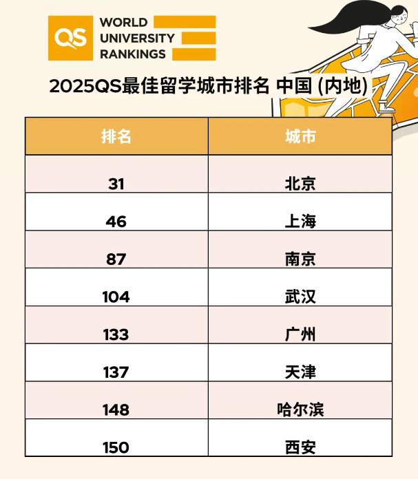 2025年QS最佳留学城市排名已发布！韩国的3座城市上榜！